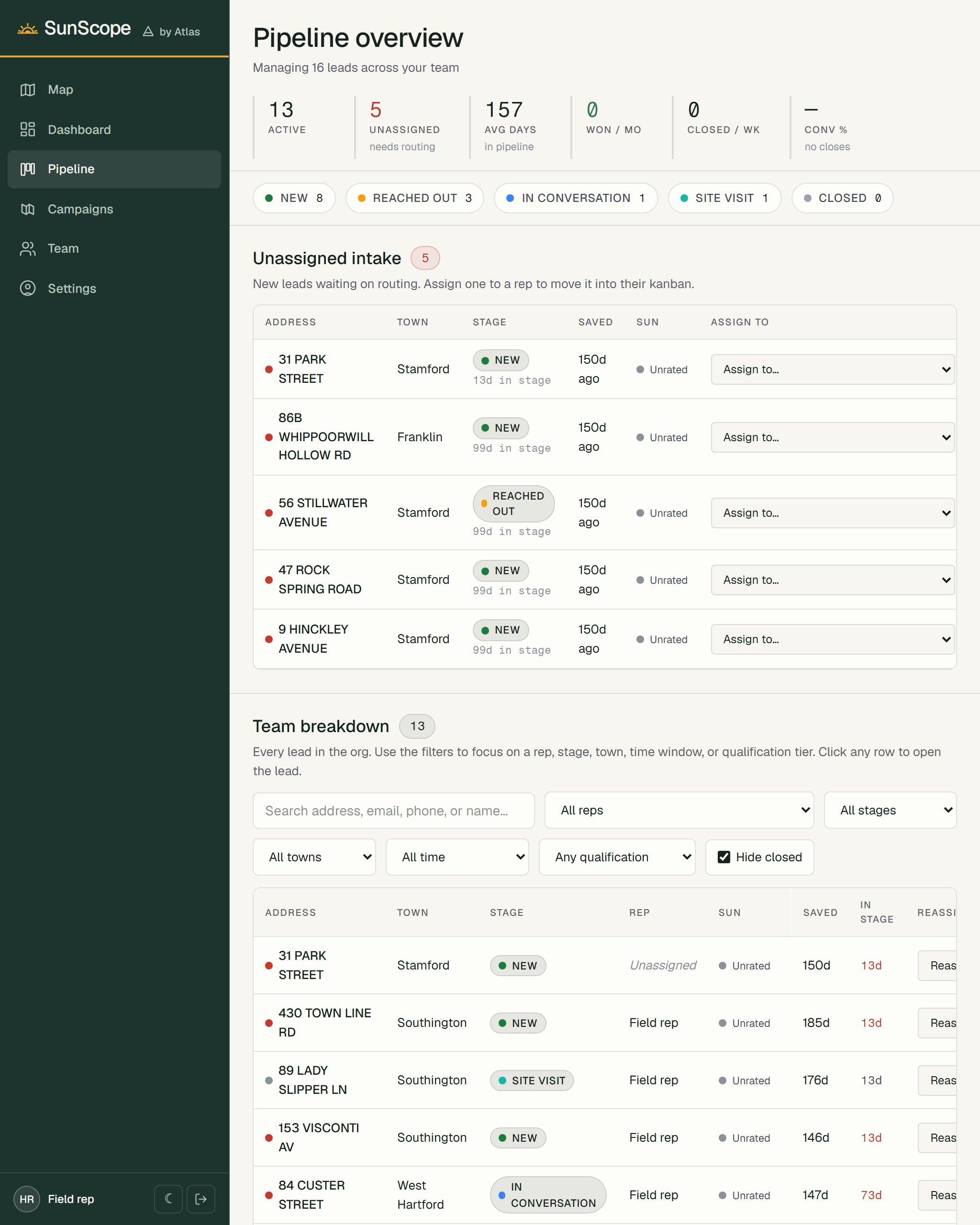 The pipeline on a tablet: leads by stage, unassigned intake, and every lead with its rep and days in stage.